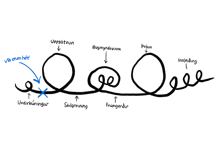Drawing of the service design process.